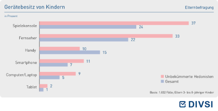 Gerätebesitz von Kindern