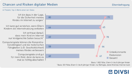 Chancen und Risiken digitaler Medien