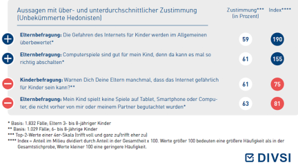 Aussagen mit über- und -unterdurchschnittlicher Zustimmung (Unbekümmerte Hedonisten)