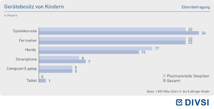 Gerätebesitz von Kindern
