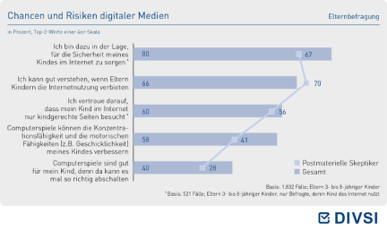 Chancen und Risiken digitaler Medien