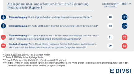 Aussagen mit über- und -unterdurchschnittlicher Zustimmung (Postmaterielle Skeptiker)