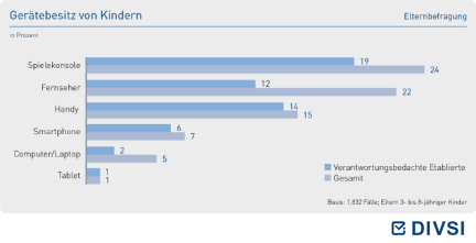 Gerätebesitz von Kindern