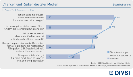 Chancen und Risiken digitaler Medien