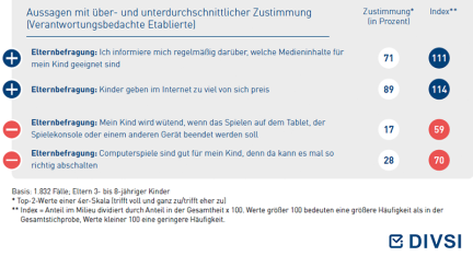 Aussagen mit über- und -unterdurchschnittlicher Zustimmung (Verantwortungsbedachte Etablierte)