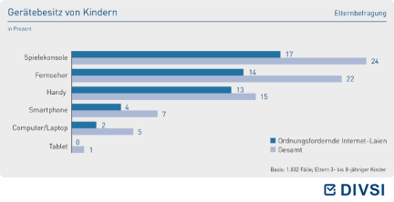 Gerätebesitz von Kindern
