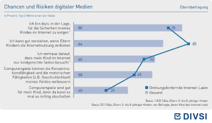 Chancen und Risiken digitaler Medien