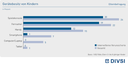 Gerätebesitz von Kindern