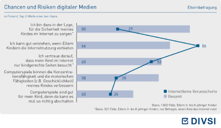 Chancen und Risiken digitaler Medien