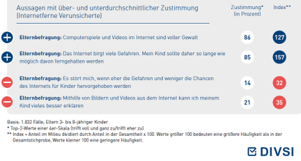 Aussagen mit über- und -unterdurchschnittlicher Zustimmung (Internetferne Verunsicherte)