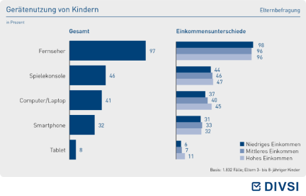 Gerätenutzung von Kindern
