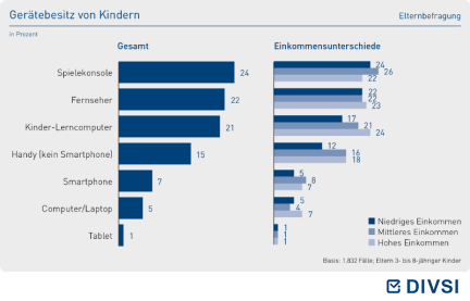 Gerätenutzung von Kindern