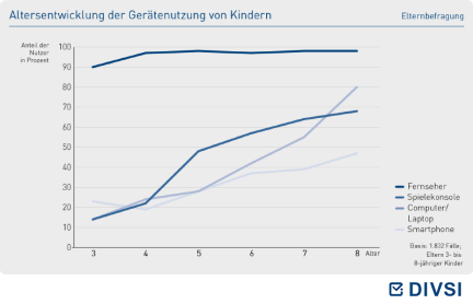 Altersentwicklung der Gerätenutzung von Kindern