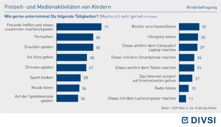 Freizeit- und Medienaktivitäten von Kindern