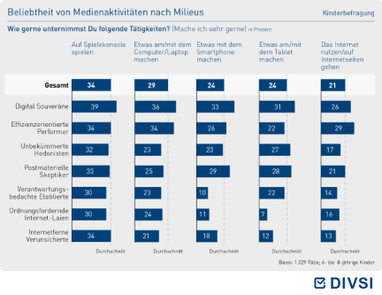 Beliebtheit von Medienaktivitäten nach Milieus