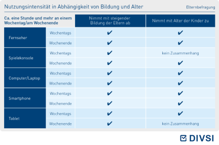 Nutzungsintensität in Abhängigkeit von Bildung und Alter