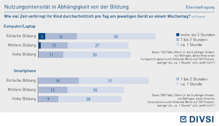 Nutzungsintensität in Abhängigkeit von der Bildung