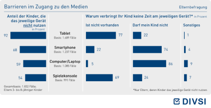 Barrieren im Zugang zu den Medien
