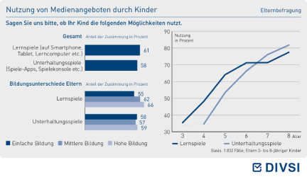 Nutzung von Medienangeboten durch Kinder