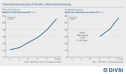 Internetnutzung durch Kinder – Altersentwicklung