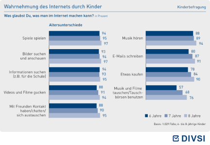 Wahrnehmung des Internets durch Kinder