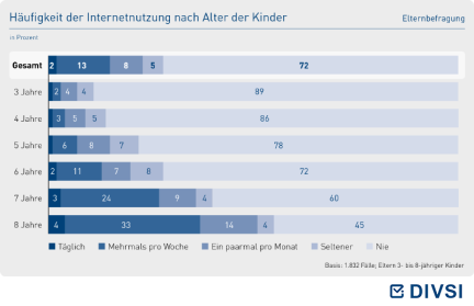 Häufigkeit der Internetnutzung nach Alter der Kinder