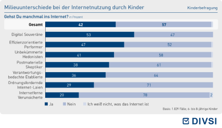 Milieuunterschiede bei der Internetnutzung durch Kinder