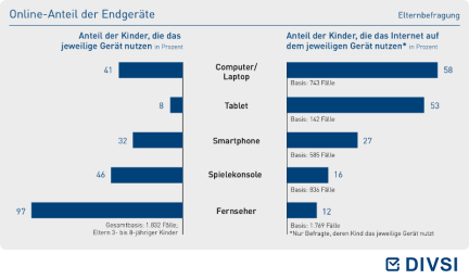 Online Anteil der Endgeräte