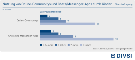 Nutzung von Online-Communitys-und ChatsMessenger Apps durch Kinder