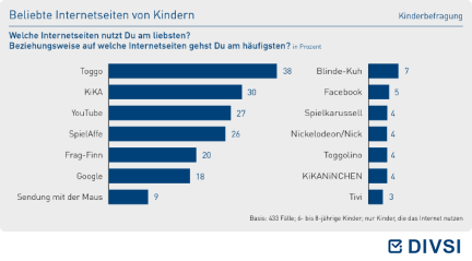 Beliebte Internetseiten von Kindern
