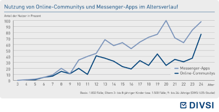Nutzung von Online-Communitys und Messenger-Apps im Altersverlauf