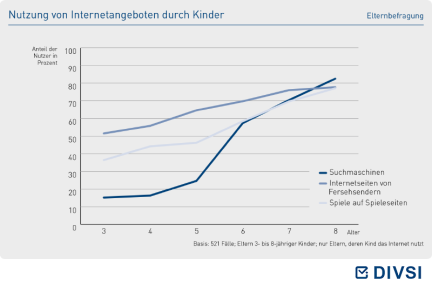 Nutzung von Internetangeboten durch Kinder