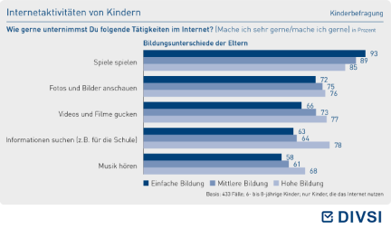 Internetaktivitäten von Kindern