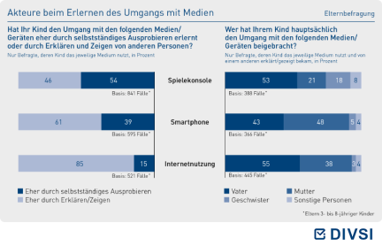 Akteure beim Erlernen des Umgangs mit Medien