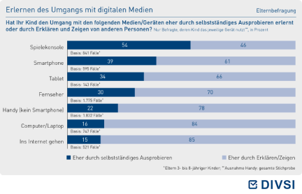 Erlernen des Umgangs mit digitalen Medien