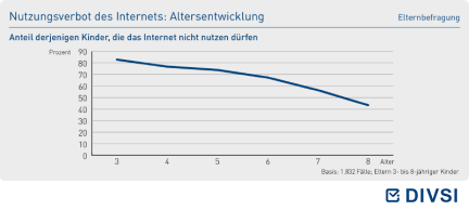 Nutzungsverbot des Internets: Altersentwicklung