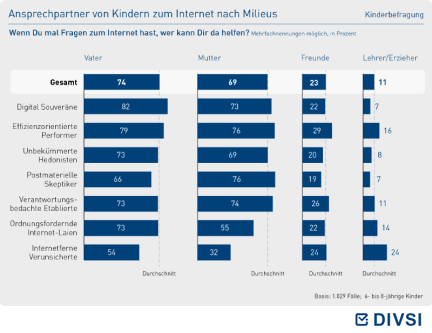 Ansprechpartner von Kindern zum Internet nach Milieus