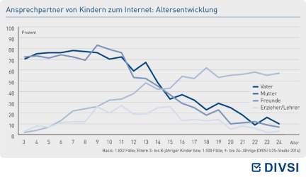 Ansprechpartner von Kindern zum Internet: Altersentwicklung