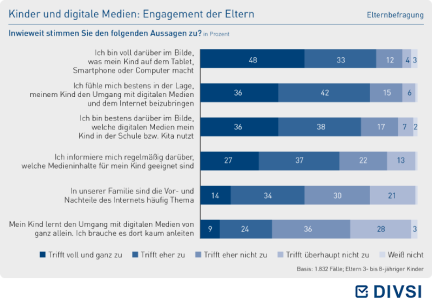 Kinder und digitale Medien: Engagement der Eltern