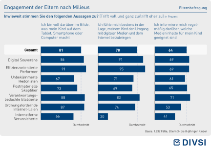 Engagement der Eltern nach Milieus