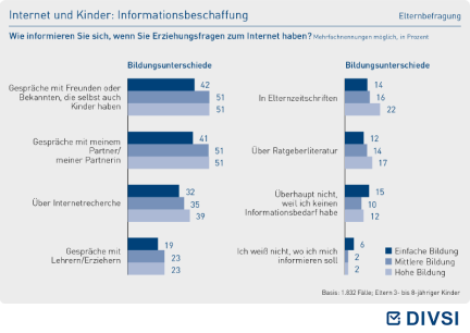 Internet und Kinder: Informationsbeschaffung