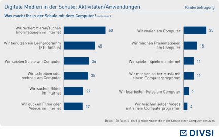 Digitale Medien in der Schule: Aktivitäten/Anwendungen