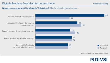 Digitale Medien: Geschlechterunterschiede