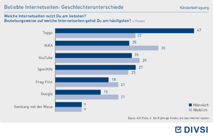 Beliebte Internetseiten: Geschlechterunterschiede