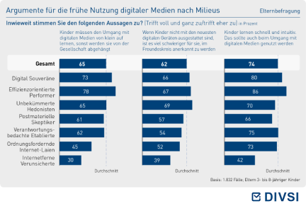 Argumente für die frühe Nutzung digitaler Medien nach Milieus