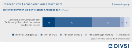 Chancen von Lernspielen aus Elternsicht
