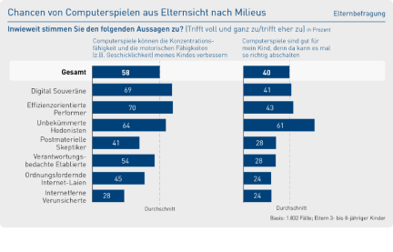 Chancen von Computerspielen aus Elternsicht nach Milieus