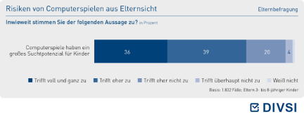 Risiken von Computerspielen aus Elternsicht