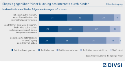 Skepsis gegenüber früher Nutzung des Internets durch Kinder