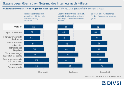 Skepsis gegenüber früher Nutzung des Internets nach Milieus